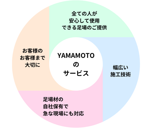 株式会社YAMAMOTO建築足場工事のサービス